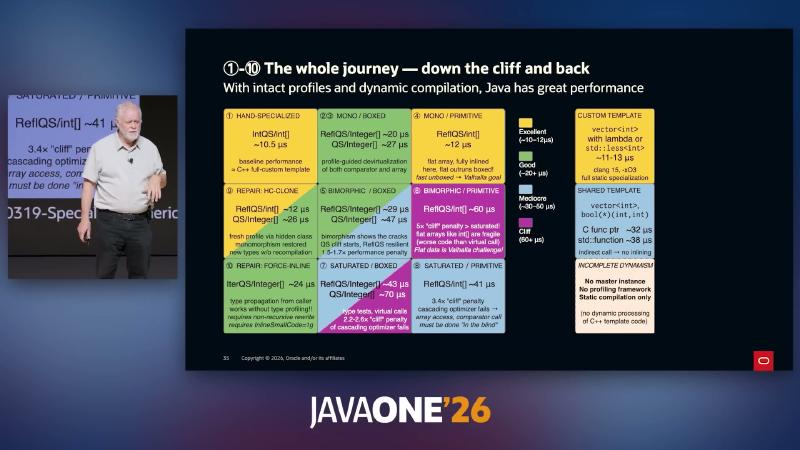 With intact profiles and dynamic compilation, Java has great performance