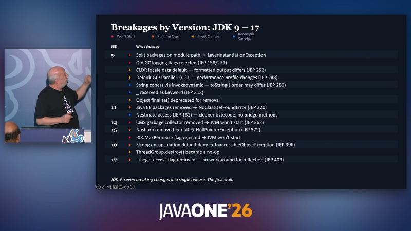 Breakages by Version: JDK 9 — 17, including Won’t Start and Silent Change