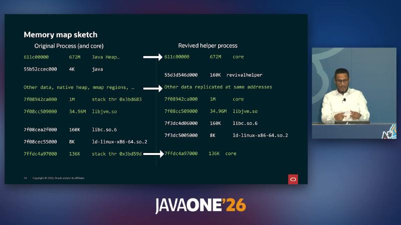 Memory map sketch：Original Process 与 Revived helper 在相同 VA 映射 heap、栈与 libjvm.so